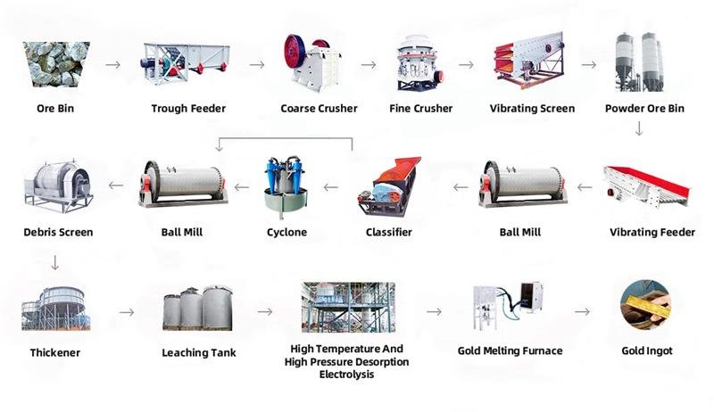 Gold Mining Process Flow Chart.pdf CIP: Optimizing Carbon Management for 99% Recovery-Chunlei Mining Machinery