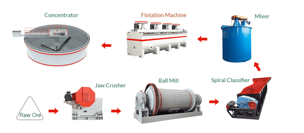 Flotation-Separation-Process