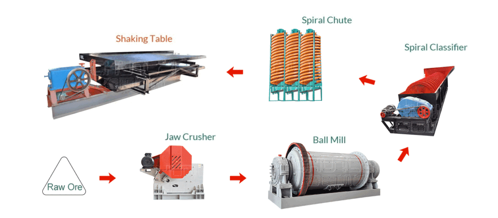 Gravity-Separation-Process
