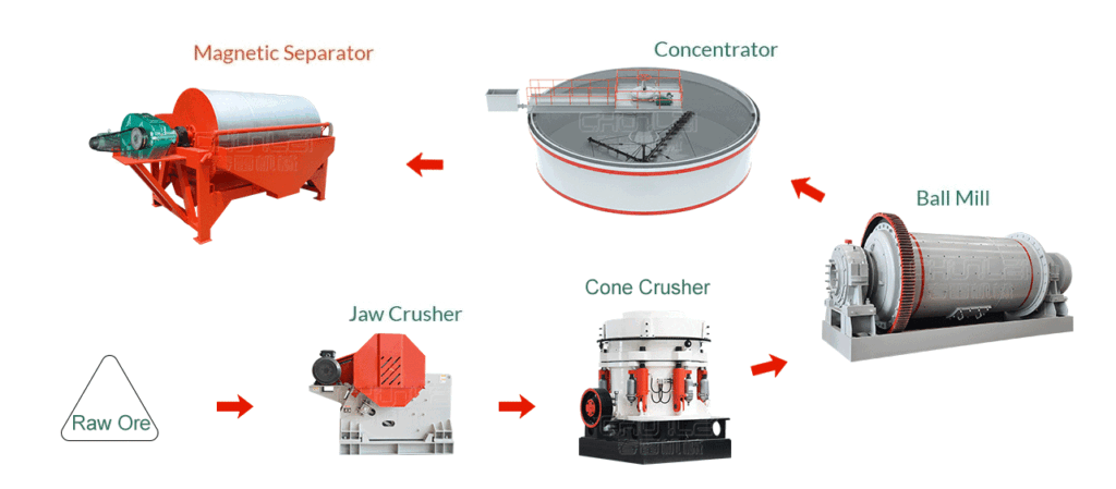 Magnetic-Separation-Process