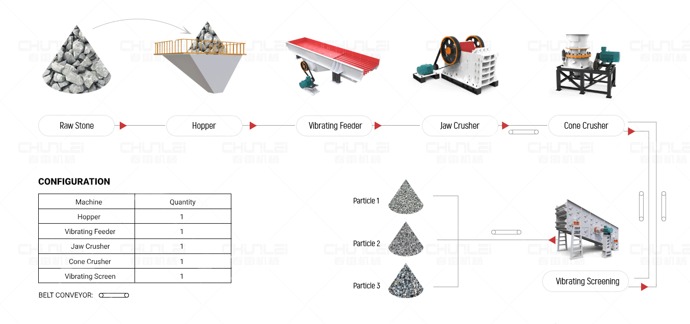 Stone Crushing Line Flow Chart