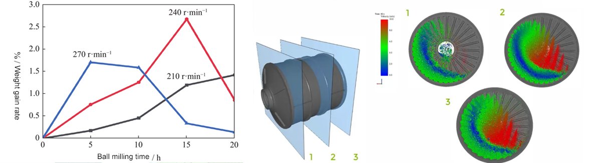 different rotation speeds on the grinding efficiency of CHUNLEI ball mill