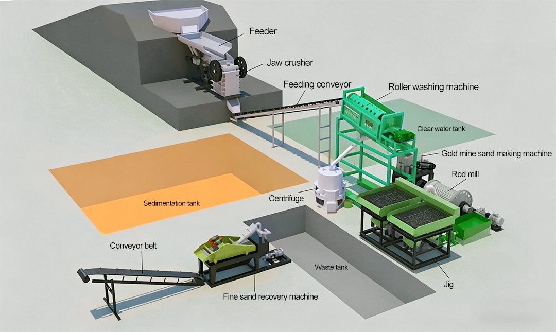 Flowchart of gold extraction equipment