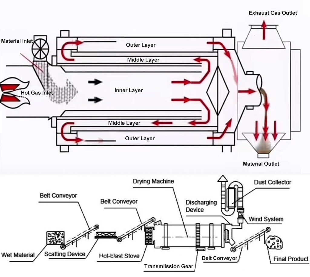 Three-cylinder-dryer-structural-diagram