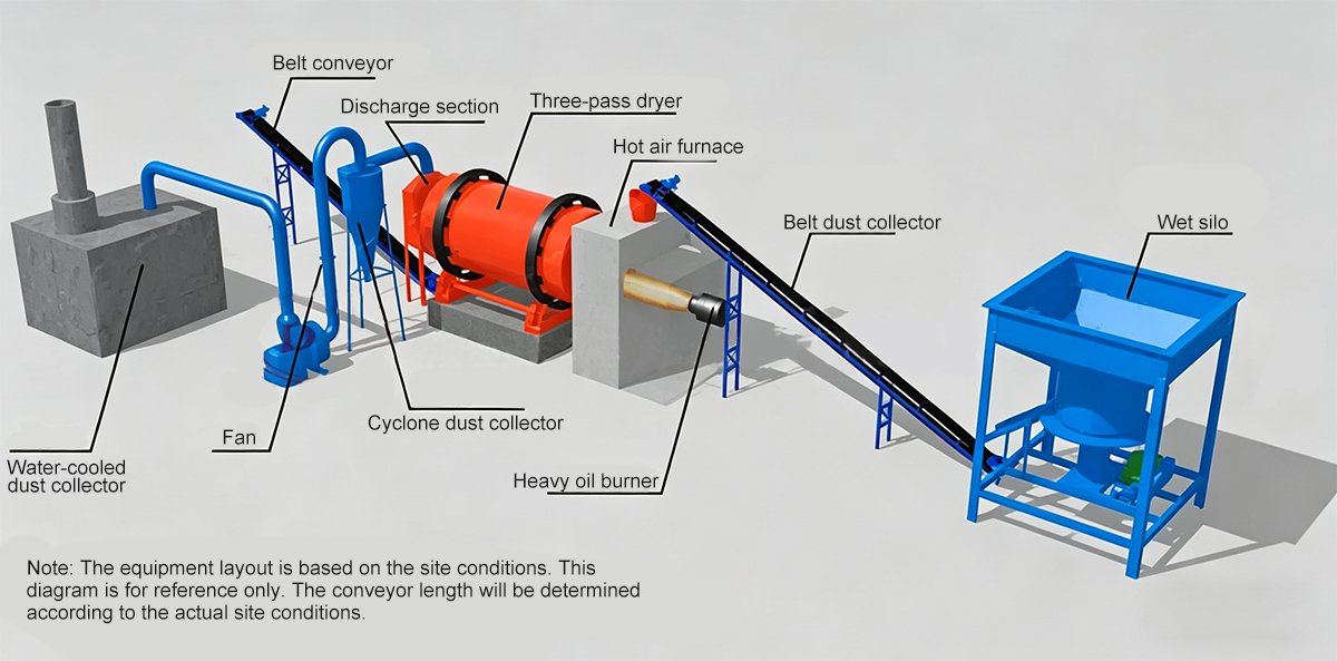 Three-drum-dryer-airport-site-configuration