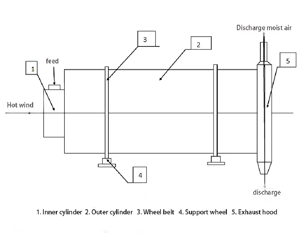 Three-cylinder Dryer structure