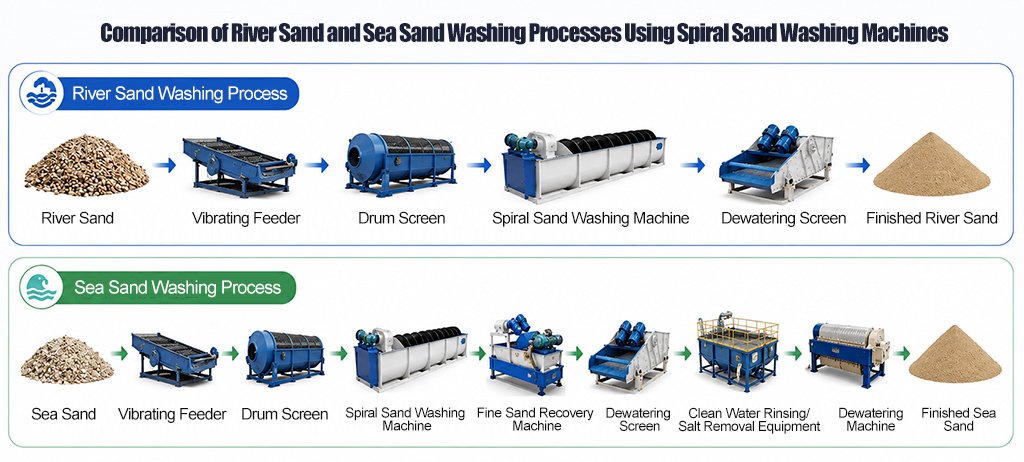 Comparison-of-River-Sand-and-Sea-Sand-Washing-Processes-Using-Spiral-Sand-Washing-Machines