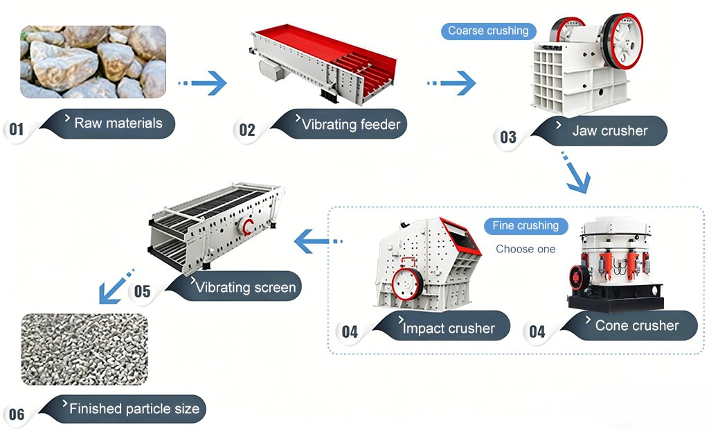 In-a-crushing-production-line,-the-jaw-crusher-determines-the-maximum-processing-capacity-and-stability-of-the-entire-line.
