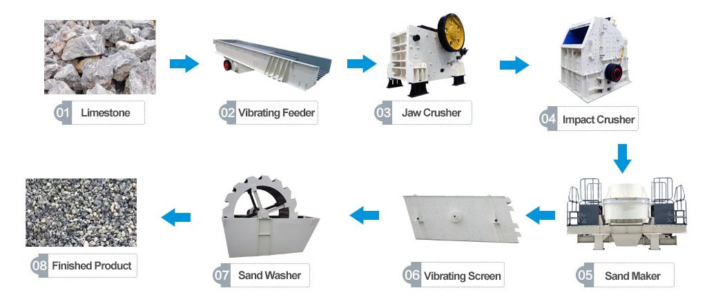 Standard-impact-crusher-production-line-flow-chart,-including-the-complete-configuration-of-feeder,-jaw-crusher,-impact-crusher,-vibrating-screen,-and-conveyor-belt.
