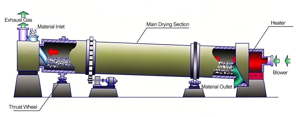 The-Three-Core-Stages-of-a-Rotary-Dryer