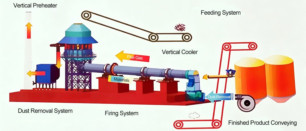 The-four-major-process-stages-of-a-rotary-kiln-system-are-feeding-kiln-calcination-cooling-and-dust-removal