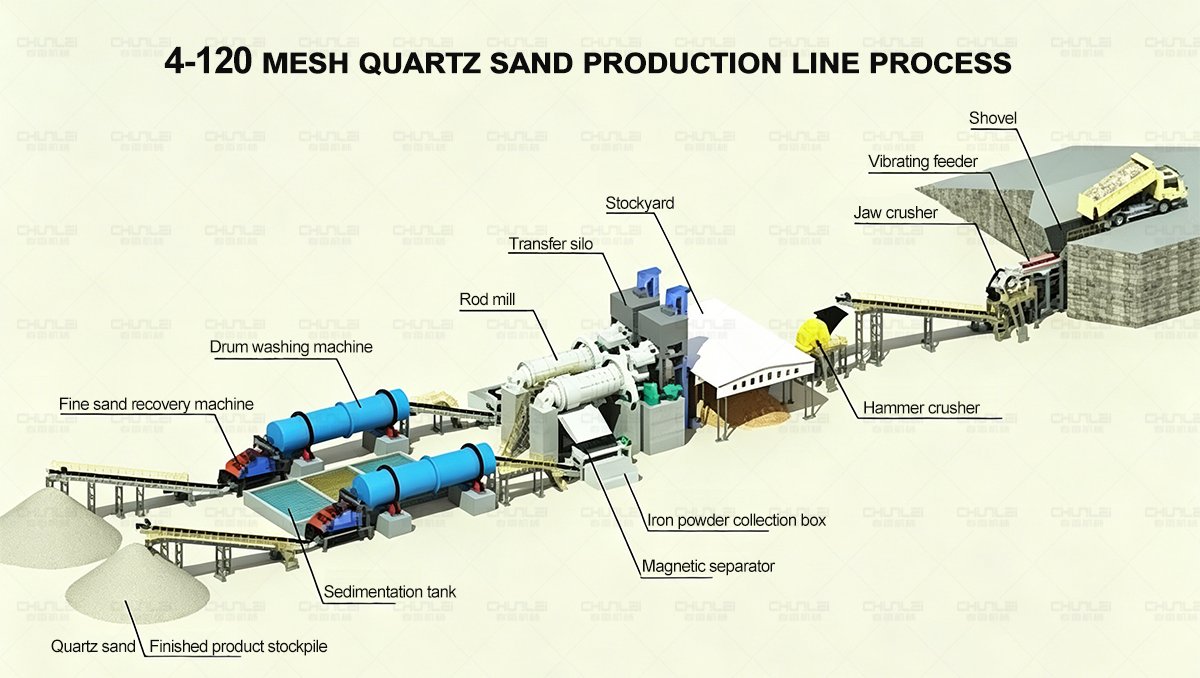 4-120-mesh-quartz-sand-production-line-process