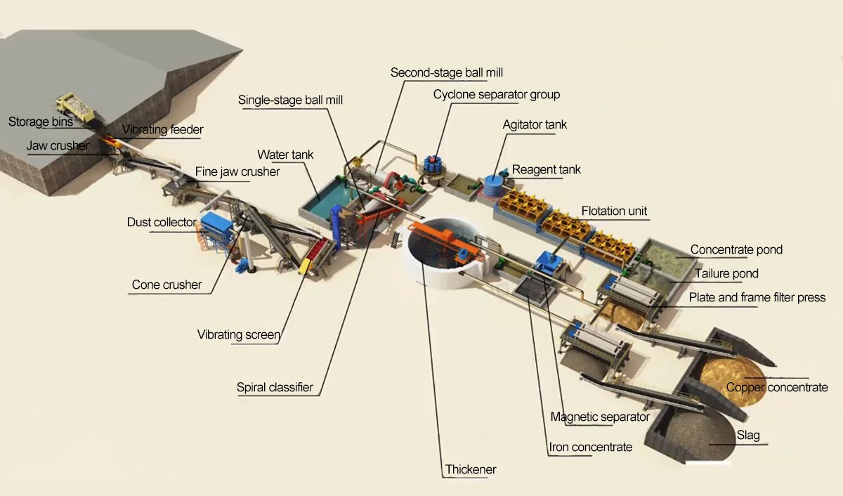 Copper-ore-beneficiation-production-line-process