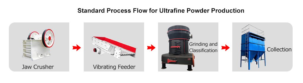 Standard-Process-Flow-for-Ultrafine-Powder-Production