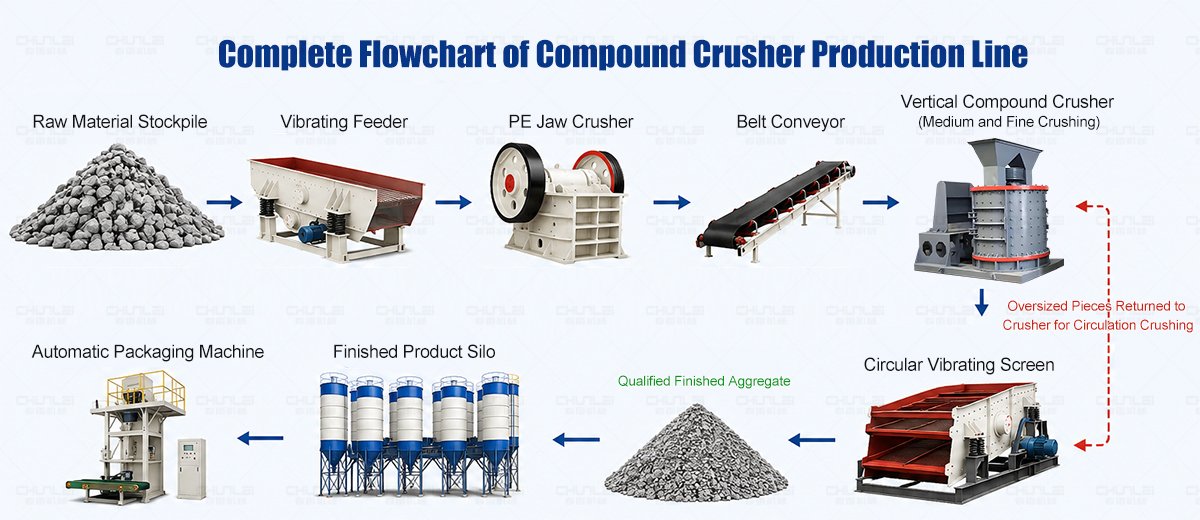 Complete-Flow-Chart-of-Compound-Crusher-Production-Line