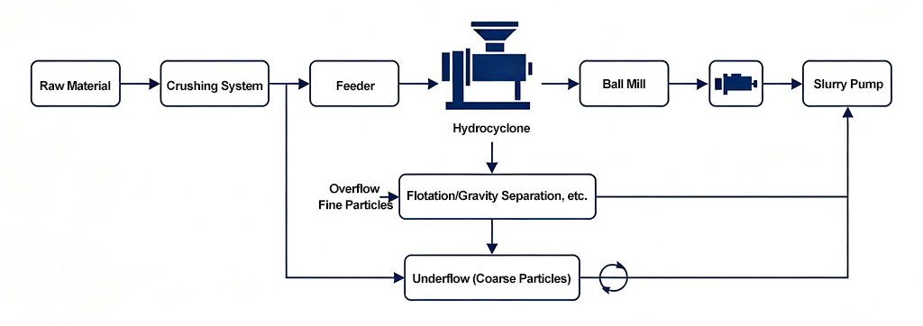 Grinding-and-Classification-Process-Flow