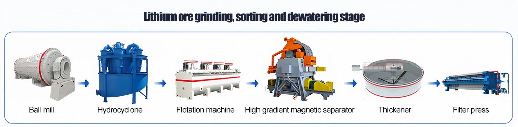 Lithium-ore-grinding,-sorting-and-dewatering-stage