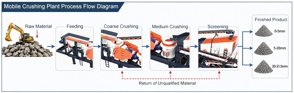 Mobile-Crushing-Plant-Process-Flow-Diagram