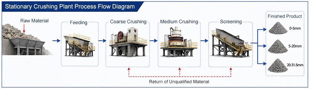 Stationary-Crushing-Plant-Process-Flow-Diagram