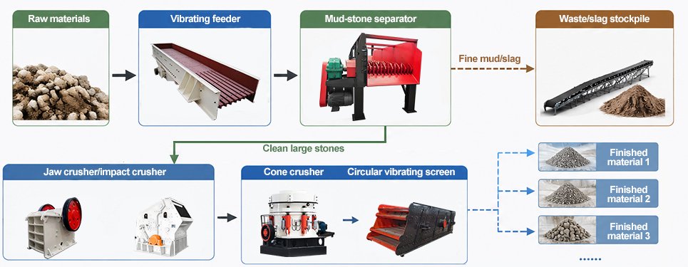 The-role-of-mud-and-stone-separator-in-crushing-production-line