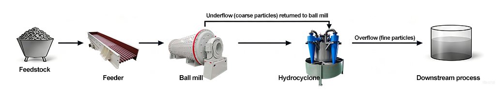 Typical-closed-circuit-grinding-flowsheet-featuring-a-ball-mill-and-hydrocyclone