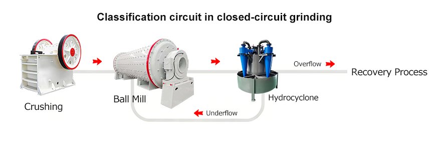 Classification-circuit-in-closed-circuit-grinding