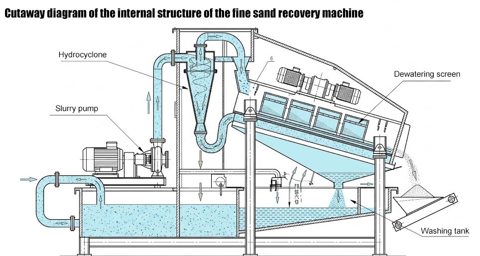 Cutaway-diagram-showing-internal-structure-of-fine-sand-recovery-machine