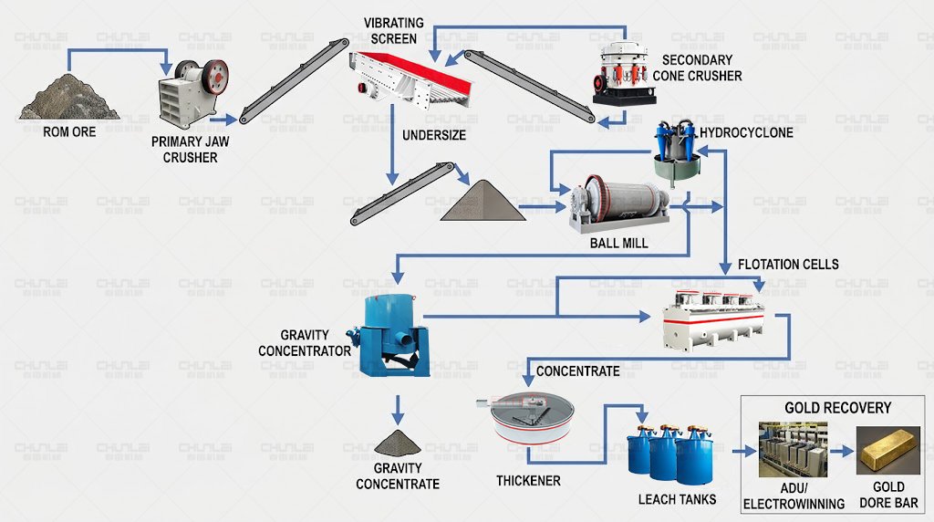 Gold-ore-processing-flow-chart-from-crushing-and-grinding-to-gravity-separation,-flotation,-leaching-and-gold-recovery