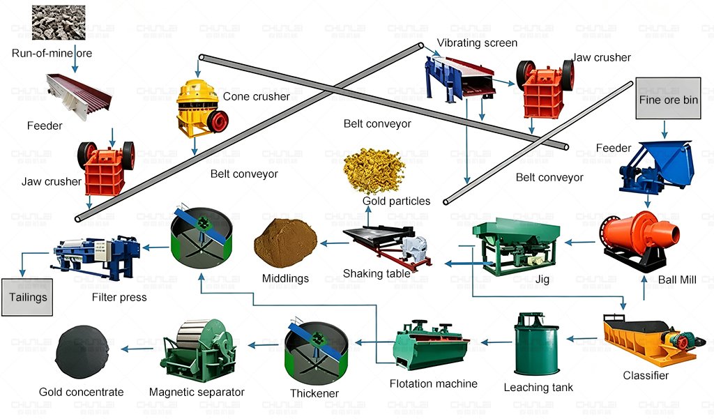 Gold-ore-processing-plant-flow-sheet-from-crushing-to-gold-recovery
